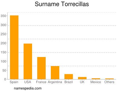 Surname Torrecillas