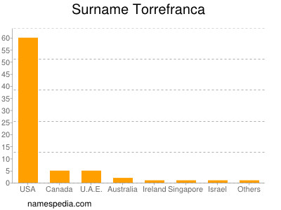 Familiennamen Torrefranca