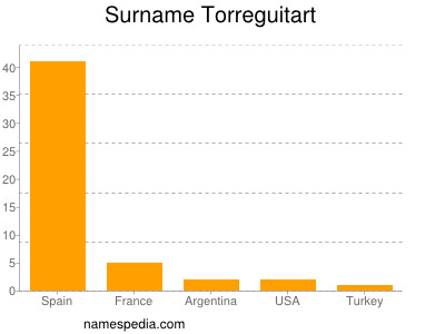 Familiennamen Torreguitart