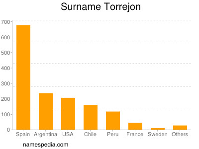 nom Torrejon