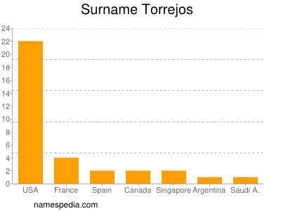 Familiennamen Torrejos