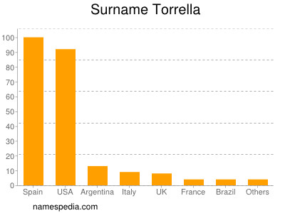 Familiennamen Torrella