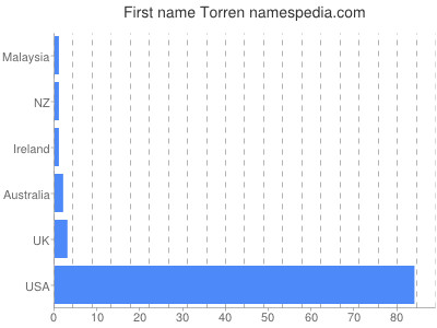 Vornamen Torren