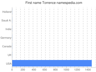 prenom Torrence