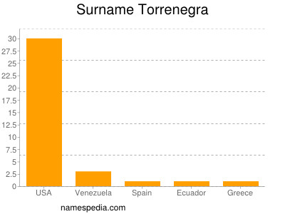 Surname Torrenegra