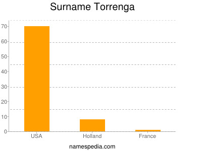 nom Torrenga