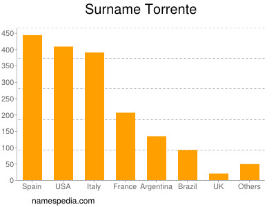 Familiennamen Torrente