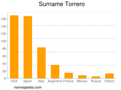 Familiennamen Torrero