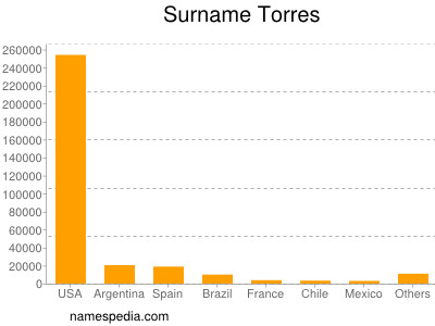 Familiennamen Torres