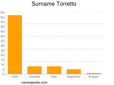 Familiennamen Torretto