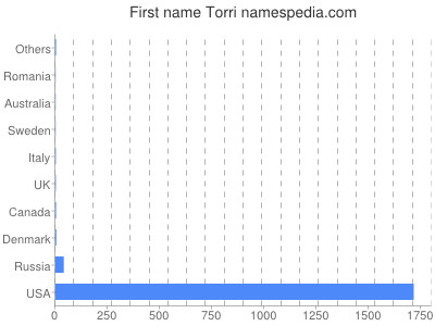 prenom Torri