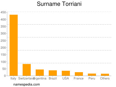 Familiennamen Torriani