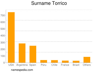 Familiennamen Torrico