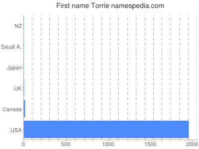 Given name Torrie