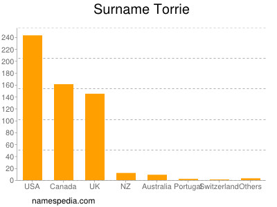 Familiennamen Torrie