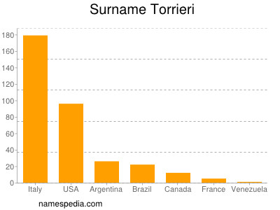 Familiennamen Torrieri