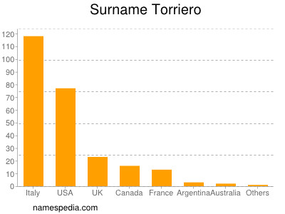 Familiennamen Torriero