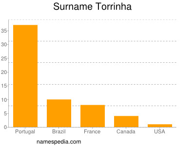 nom Torrinha