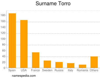 nom Torro