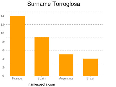 Familiennamen Torroglosa