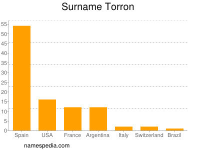 Familiennamen Torron