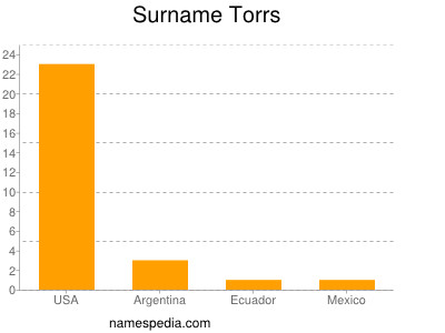 Familiennamen Torrs