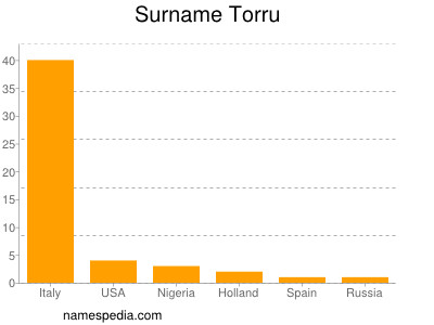 Familiennamen Torru