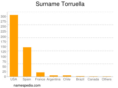 Familiennamen Torruella