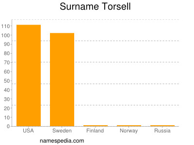 Familiennamen Torsell