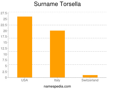 Familiennamen Torsella