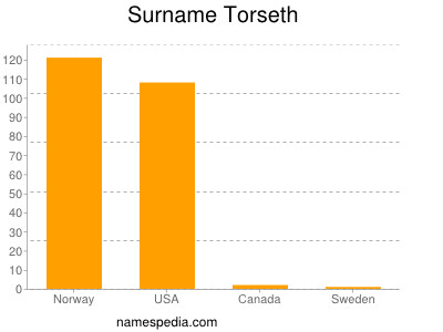 Familiennamen Torseth