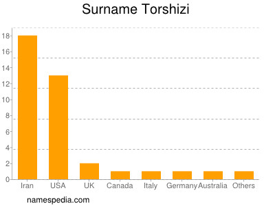 Familiennamen Torshizi