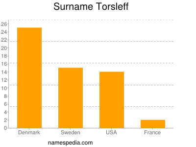 Familiennamen Torsleff