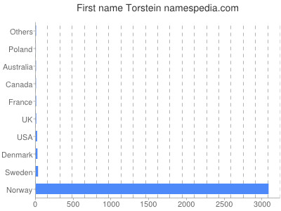 Vornamen Torstein