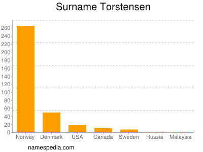 nom Torstensen