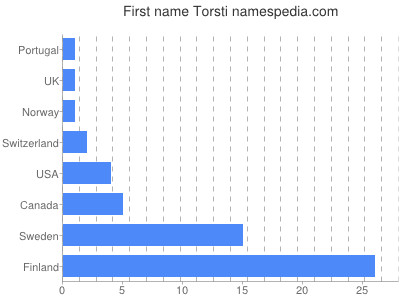 Given name Torsti