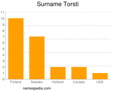 Familiennamen Torsti