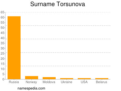Familiennamen Torsunova