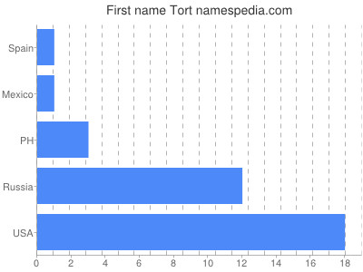 Vornamen Tort