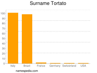 Familiennamen Tortato