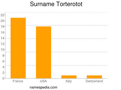 Familiennamen Torterotot