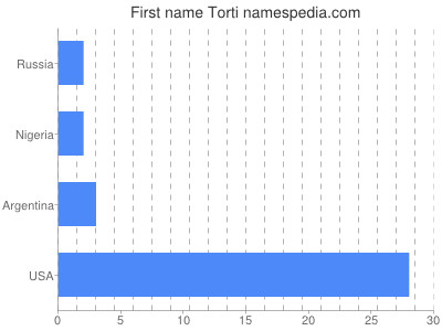 prenom Torti