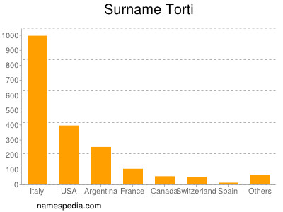 nom Torti