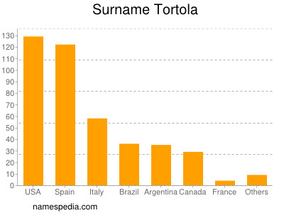 Surname Tortola
