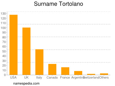 Familiennamen Tortolano