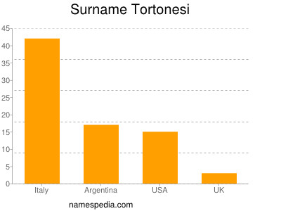 nom Tortonesi