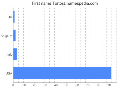 Given name Tortora