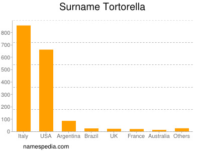 Familiennamen Tortorella