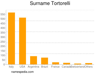 Familiennamen Tortorelli