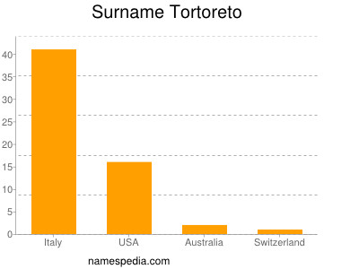 Surname Tortoreto